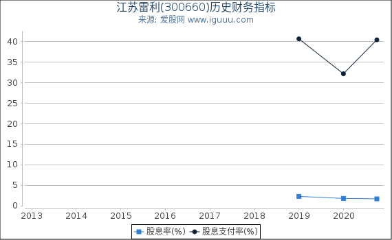 江苏雷利(300660)股东权益比率、固定资产比率等历史财务指标图 江苏雷利(300660)股东权益比率、固定资产比率等历史财务指标图