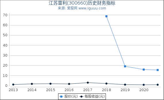 江苏雷利(300660)股东权益比率、固定资产比率等历史财务指标图 江苏雷利(300660)股东权益比率、固定资产比率等历史财务指标图