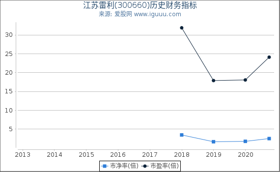 江苏雷利(300660)股东权益比率、固定资产比率等历史财务指标图 江苏雷利(300660)股东权益比率、固定资产比率等历史财务指标图