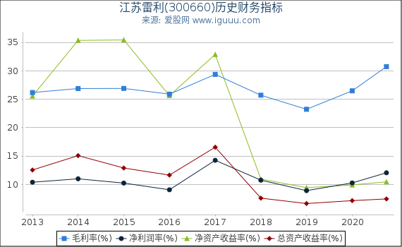 江苏雷利(300660)股东权益比率、固定资产比率等历史财务指标图 江苏雷利(300660)股东权益比率、固定资产比率等历史财务指标图