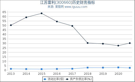 江苏雷利(300660)股东权益比率、固定资产比率等历史财务指标图 江苏雷利(300660)股东权益比率、固定资产比率等历史财务指标图