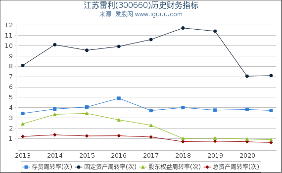 江苏雷利(300660)股东权益比率、固定资产比率等历史财务指标图 江苏雷利(300660)股东权益比率、固定资产比率等历史财务指标图