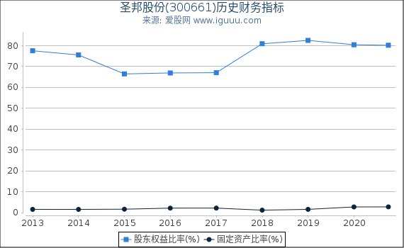 圣邦股份(300661)股东权益比率、固定资产比率等历史财务指标图 圣邦股份(300661)股东权益比率、固定资产比率等历史财务指标图