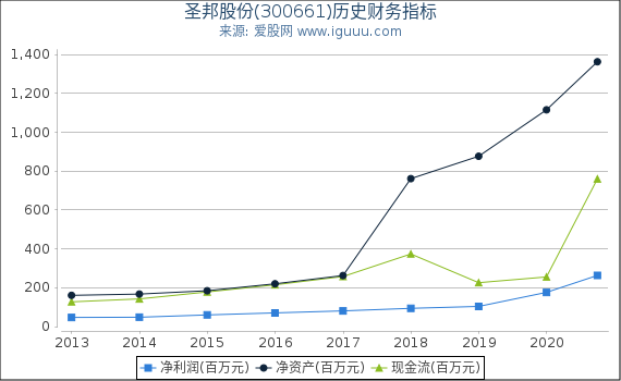 圣邦股份(300661)股东权益比率、固定资产比率等历史财务指标图 圣邦股份(300661)股东权益比率、固定资产比率等历史财务指标图
