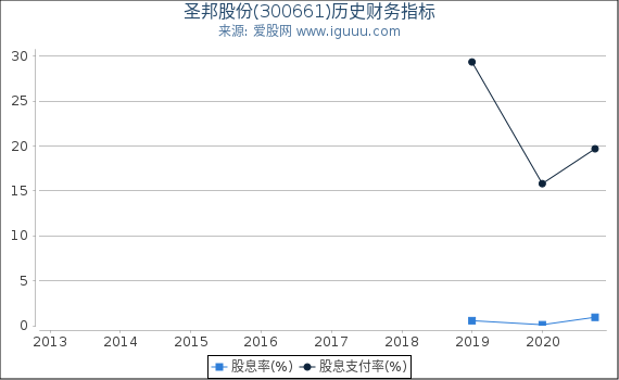圣邦股份(300661)股东权益比率、固定资产比率等历史财务指标图 圣邦股份(300661)股东权益比率、固定资产比率等历史财务指标图