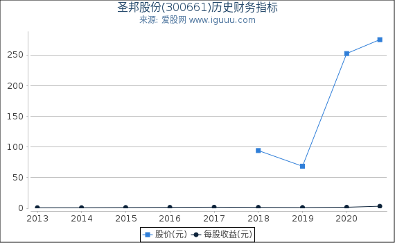 圣邦股份(300661)股东权益比率、固定资产比率等历史财务指标图 圣邦股份(300661)股东权益比率、固定资产比率等历史财务指标图