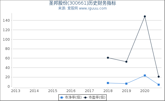 圣邦股份(300661)股东权益比率、固定资产比率等历史财务指标图 圣邦股份(300661)股东权益比率、固定资产比率等历史财务指标图