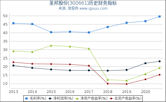 圣邦股份(300661)股东权益比率、固定资产比率等历史财务指标图 圣邦股份(300661)股东权益比率、固定资产比率等历史财务指标图