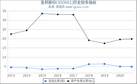 圣邦股份(300661)股东权益比率、固定资产比率等历史财务指标图 圣邦股份(300661)股东权益比率、固定资产比率等历史财务指标图