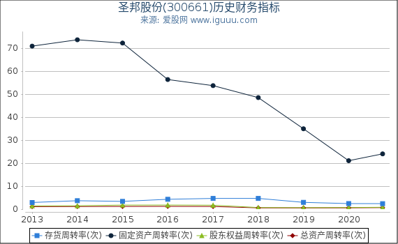 圣邦股份(300661)股东权益比率、固定资产比率等历史财务指标图 圣邦股份(300661)股东权益比率、固定资产比率等历史财务指标图