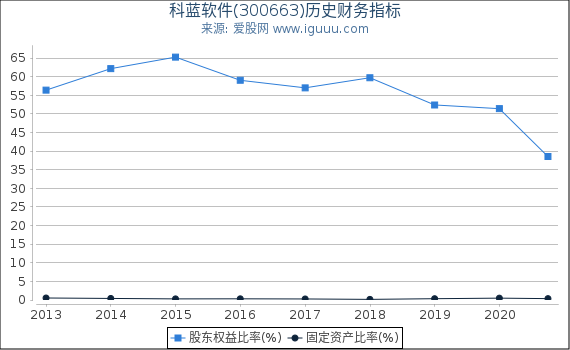 科蓝软件(300663)股东权益比率、固定资产比率等历史财务指标图 科蓝软件(300663)股东权益比率、固定资产比率等历史财务指标图
