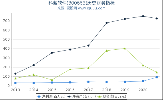 科蓝软件(300663)股东权益比率、固定资产比率等历史财务指标图 科蓝软件(300663)股东权益比率、固定资产比率等历史财务指标图
