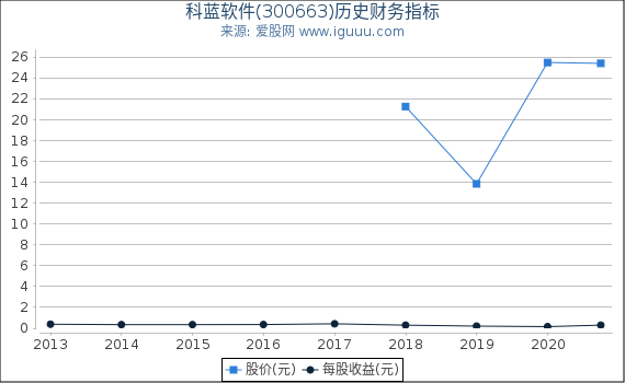 科蓝软件(300663)股东权益比率、固定资产比率等历史财务指标图 科蓝软件(300663)股东权益比率、固定资产比率等历史财务指标图