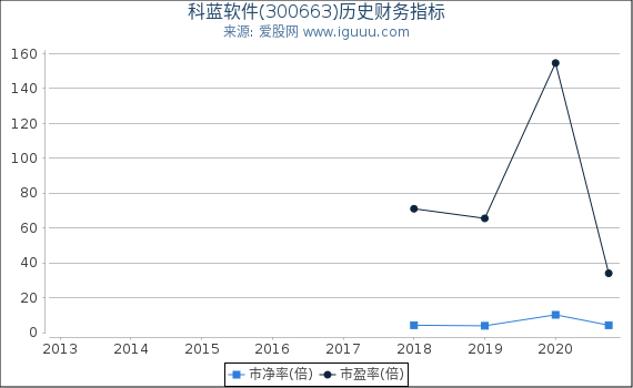 科蓝软件(300663)股东权益比率、固定资产比率等历史财务指标图 科蓝软件(300663)股东权益比率、固定资产比率等历史财务指标图
