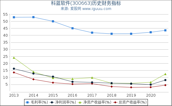 科蓝软件(300663)股东权益比率、固定资产比率等历史财务指标图 科蓝软件(300663)股东权益比率、固定资产比率等历史财务指标图