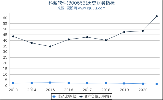 科蓝软件(300663)股东权益比率、固定资产比率等历史财务指标图 科蓝软件(300663)股东权益比率、固定资产比率等历史财务指标图