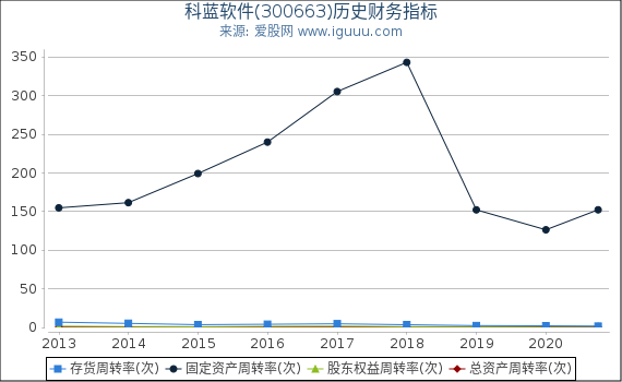科蓝软件(300663)股东权益比率、固定资产比率等历史财务指标图 科蓝软件(300663)股东权益比率、固定资产比率等历史财务指标图