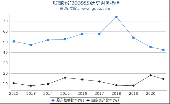 飞鹿股份(300665)股东权益比率、固定资产比率等历史财务指标图