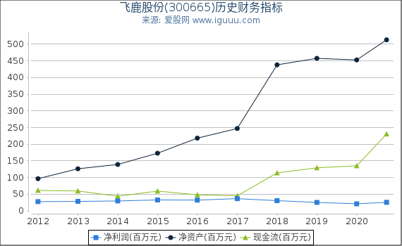 飞鹿股份(300665)股东权益比率、固定资产比率等历史财务指标图