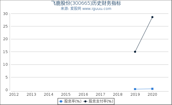 飞鹿股份(300665)股东权益比率、固定资产比率等历史财务指标图