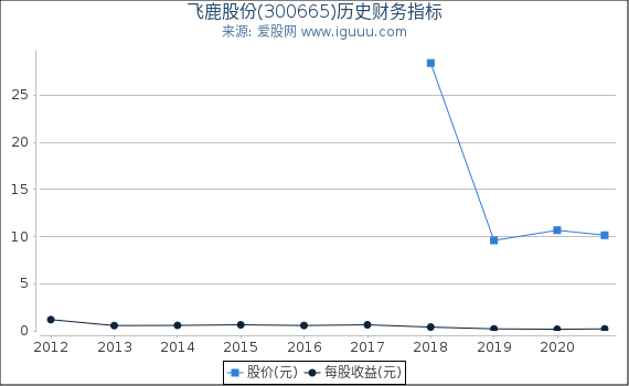 飞鹿股份(300665)股东权益比率、固定资产比率等历史财务指标图