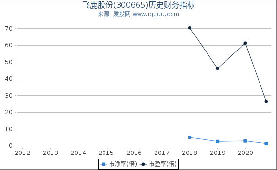 飞鹿股份(300665)股东权益比率、固定资产比率等历史财务指标图