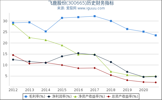 飞鹿股份(300665)股东权益比率、固定资产比率等历史财务指标图