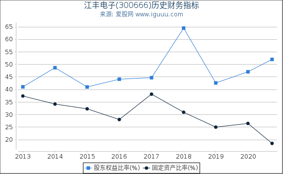 江丰电子(300666)股东权益比率、固定资产比率等历史财务指标图 江丰电子(300666)股东权益比率、固定资产比率等历史财务指标图