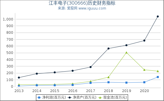 江丰电子(300666)股东权益比率、固定资产比率等历史财务指标图 江丰电子(300666)股东权益比率、固定资产比率等历史财务指标图