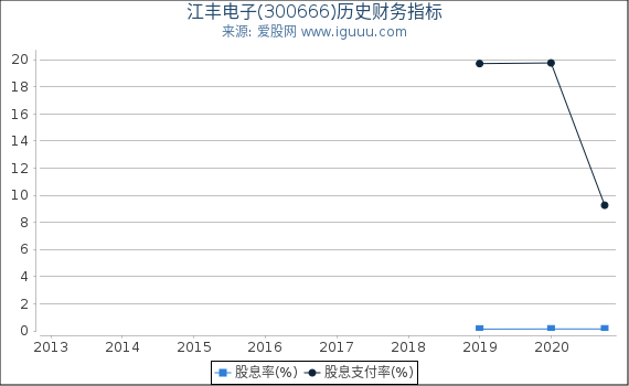 江丰电子(300666)股东权益比率、固定资产比率等历史财务指标图 江丰电子(300666)股东权益比率、固定资产比率等历史财务指标图