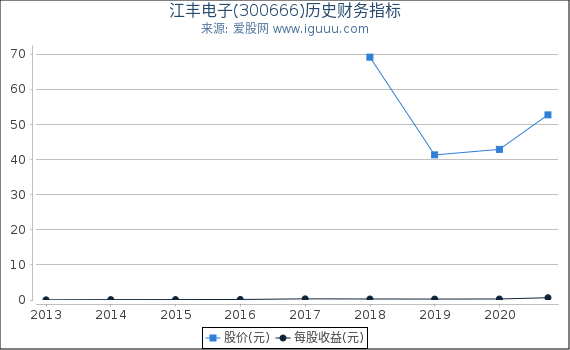 江丰电子(300666)股东权益比率、固定资产比率等历史财务指标图 江丰电子(300666)股东权益比率、固定资产比率等历史财务指标图