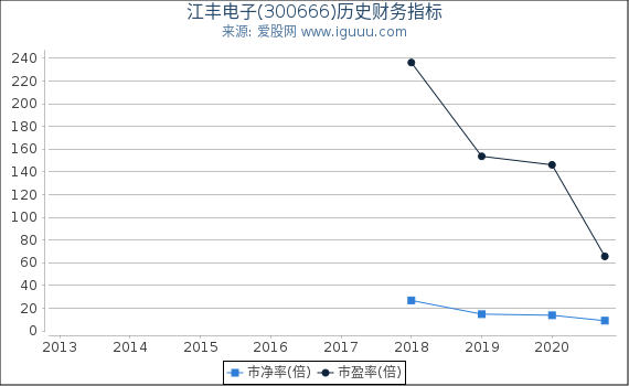 江丰电子(300666)股东权益比率、固定资产比率等历史财务指标图 江丰电子(300666)股东权益比率、固定资产比率等历史财务指标图