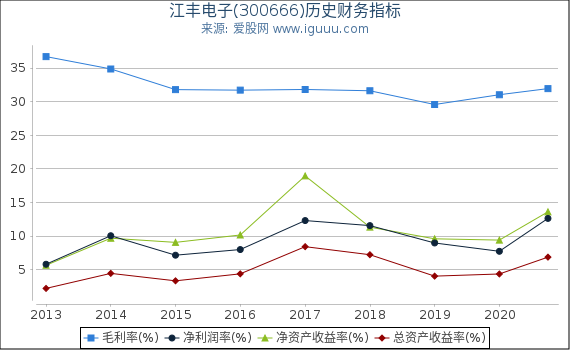 江丰电子(300666)股东权益比率、固定资产比率等历史财务指标图 江丰电子(300666)股东权益比率、固定资产比率等历史财务指标图