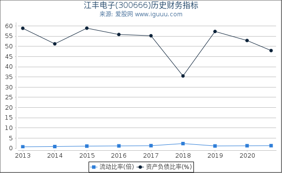 江丰电子(300666)股东权益比率、固定资产比率等历史财务指标图 江丰电子(300666)股东权益比率、固定资产比率等历史财务指标图