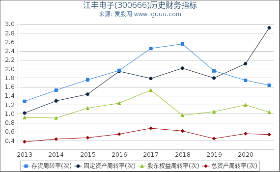 江丰电子(300666)股东权益比率、固定资产比率等历史财务指标图 江丰电子(300666)股东权益比率、固定资产比率等历史财务指标图