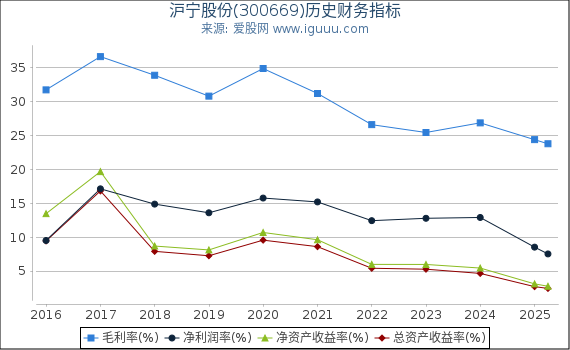 沪宁股份(300669)股东权益比率、固定资产比率等历史财务指标图
