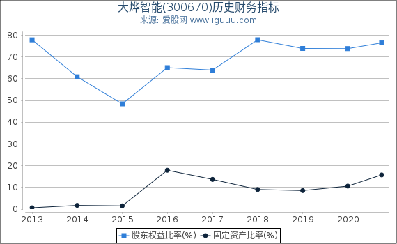 大烨智能(300670)股东权益比率、固定资产比率等历史财务指标图 大烨智能(300670)股东权益比率、固定资产比率等历史财务指标图