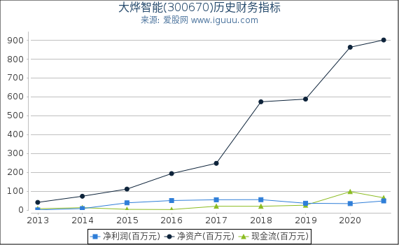 大烨智能(300670)股东权益比率、固定资产比率等历史财务指标图 大烨智能(300670)股东权益比率、固定资产比率等历史财务指标图