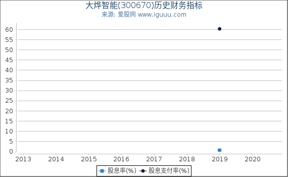 大烨智能(300670)股东权益比率、固定资产比率等历史财务指标图 大烨智能(300670)股东权益比率、固定资产比率等历史财务指标图