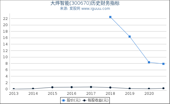 大烨智能(300670)股东权益比率、固定资产比率等历史财务指标图 大烨智能(300670)股东权益比率、固定资产比率等历史财务指标图
