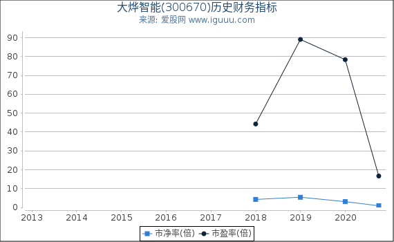 大烨智能(300670)股东权益比率、固定资产比率等历史财务指标图 大烨智能(300670)股东权益比率、固定资产比率等历史财务指标图