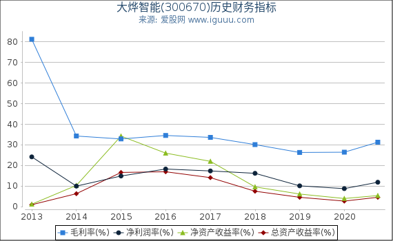 大烨智能(300670)股东权益比率、固定资产比率等历史财务指标图 大烨智能(300670)股东权益比率、固定资产比率等历史财务指标图