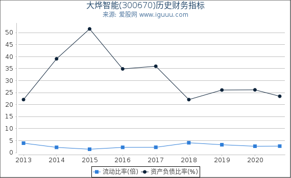 大烨智能(300670)股东权益比率、固定资产比率等历史财务指标图 大烨智能(300670)股东权益比率、固定资产比率等历史财务指标图