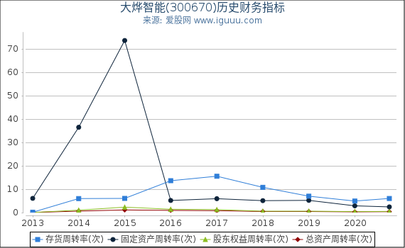 大烨智能(300670)股东权益比率、固定资产比率等历史财务指标图 大烨智能(300670)股东权益比率、固定资产比率等历史财务指标图