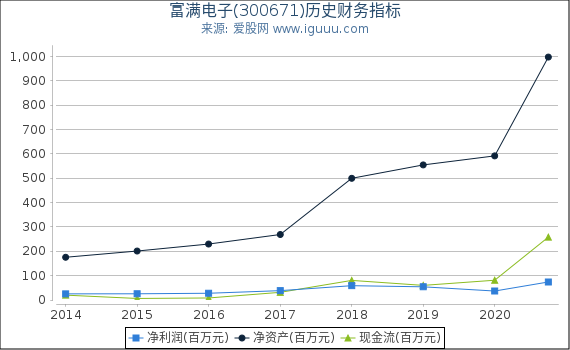 富满电子(300671)股东权益比率、固定资产比率等历史财务指标图 富满电子(300671)股东权益比率、固定资产比率等历史财务指标图