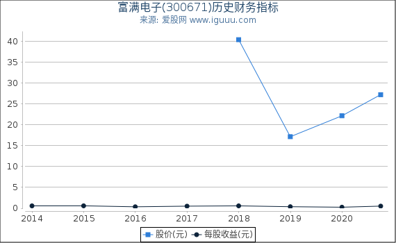 富满电子(300671)股东权益比率、固定资产比率等历史财务指标图 富满电子(300671)股东权益比率、固定资产比率等历史财务指标图