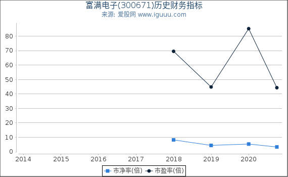 富满电子(300671)股东权益比率、固定资产比率等历史财务指标图 富满电子(300671)股东权益比率、固定资产比率等历史财务指标图