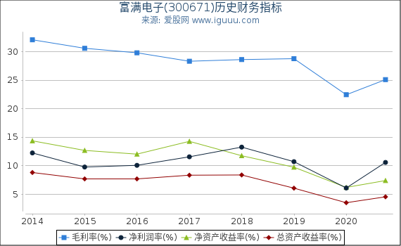富满电子(300671)股东权益比率、固定资产比率等历史财务指标图 富满电子(300671)股东权益比率、固定资产比率等历史财务指标图