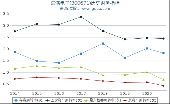 富满电子(300671)股东权益比率、固定资产比率等历史财务指标图 富满电子(300671)股东权益比率、固定资产比率等历史财务指标图