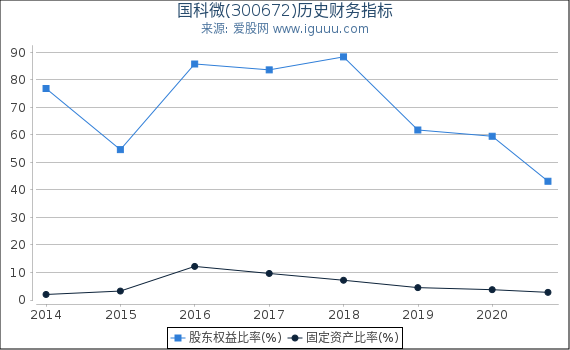 国科微(300672)股东权益比率、固定资产比率等历史财务指标图 国科微(300672)股东权益比率、固定资产比率等历史财务指标图